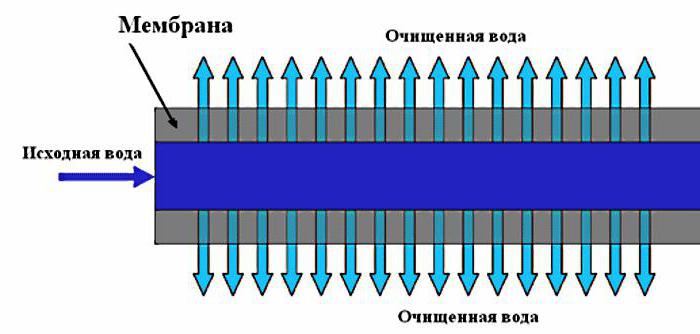 ултрафилтрација воде