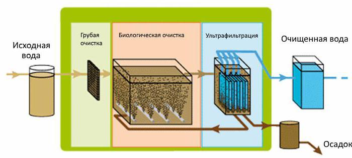 ултрафилтрација отпадних вода