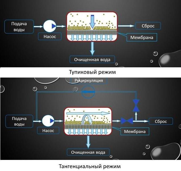 филтери за ултрафилтрацију