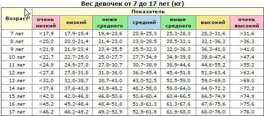  однос тежине и старости