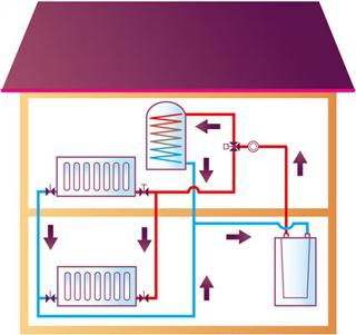 Систем грејања са природном циркулацијом: карактеристике дизајна, предности и мане