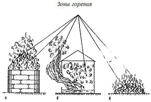 Тачка ватре: дефиниција, методе и функције